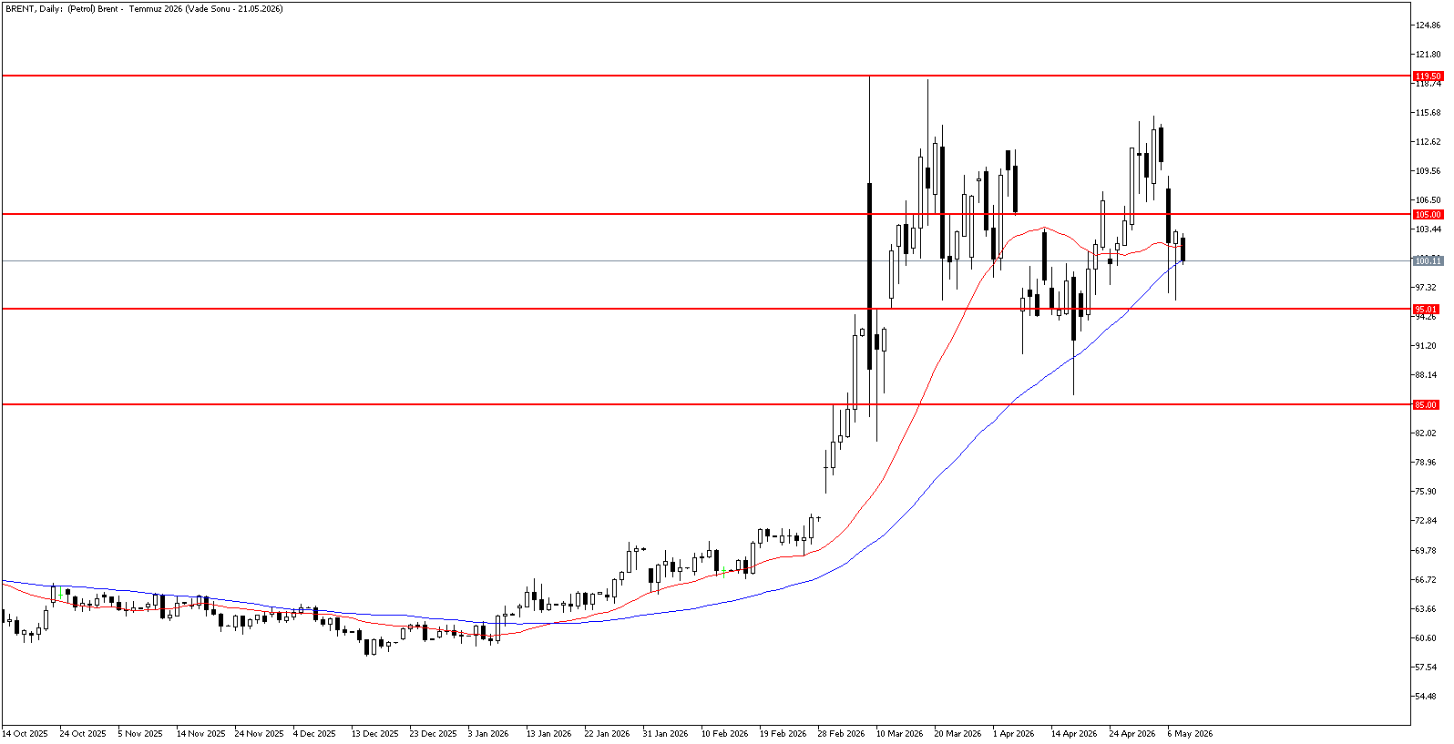 8 Mayıs 2026 Forex Analizi: Brent Petrol