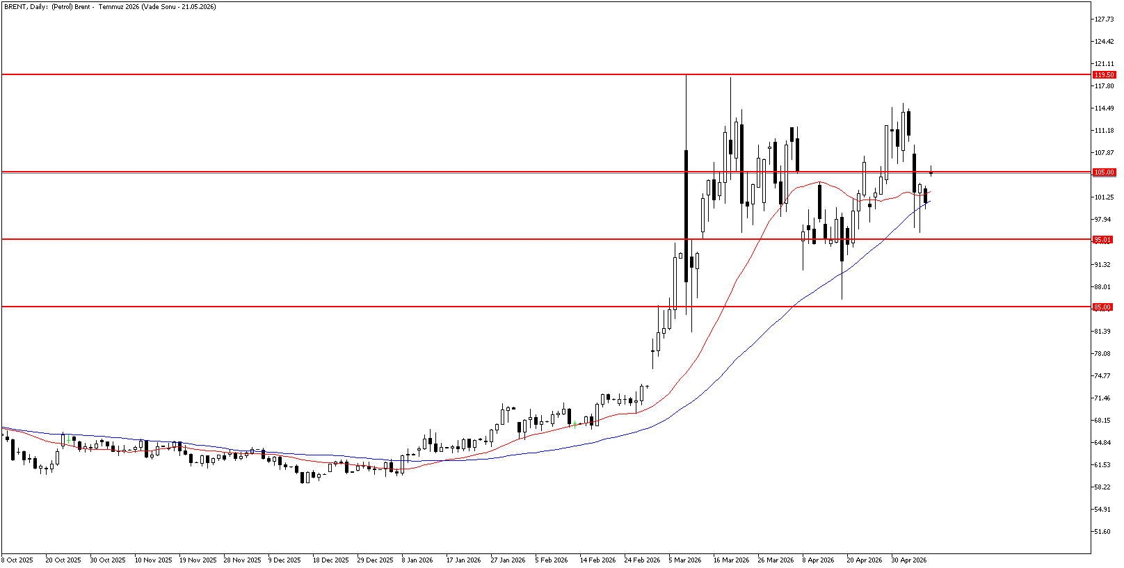 11 Mayıs 2026 Forex Analizi: Brent Petrol