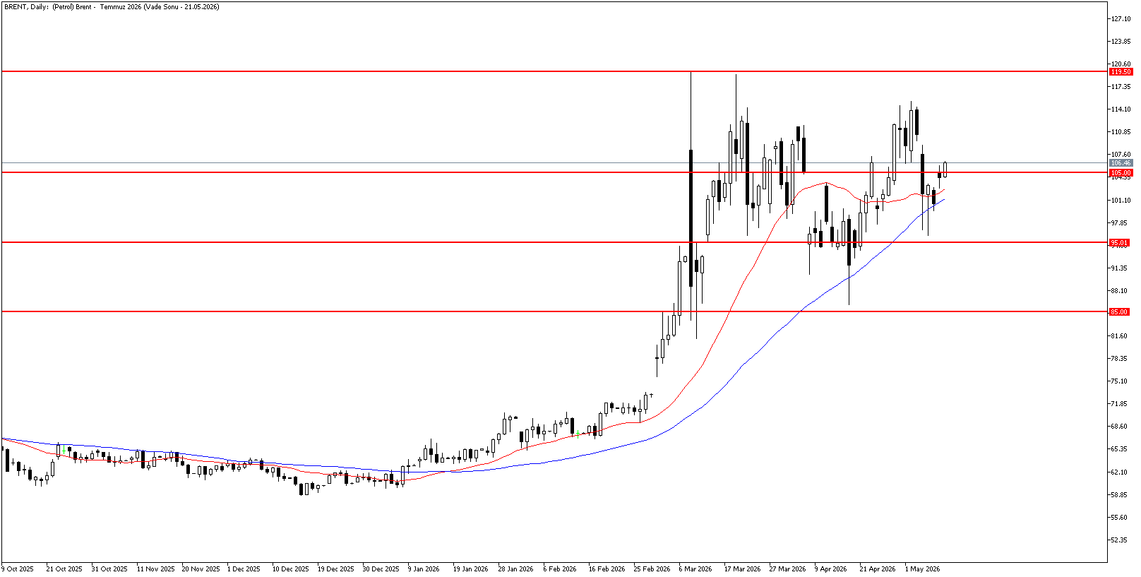 12 Mayıs 2026 Forex Analizi: Brent Petrol