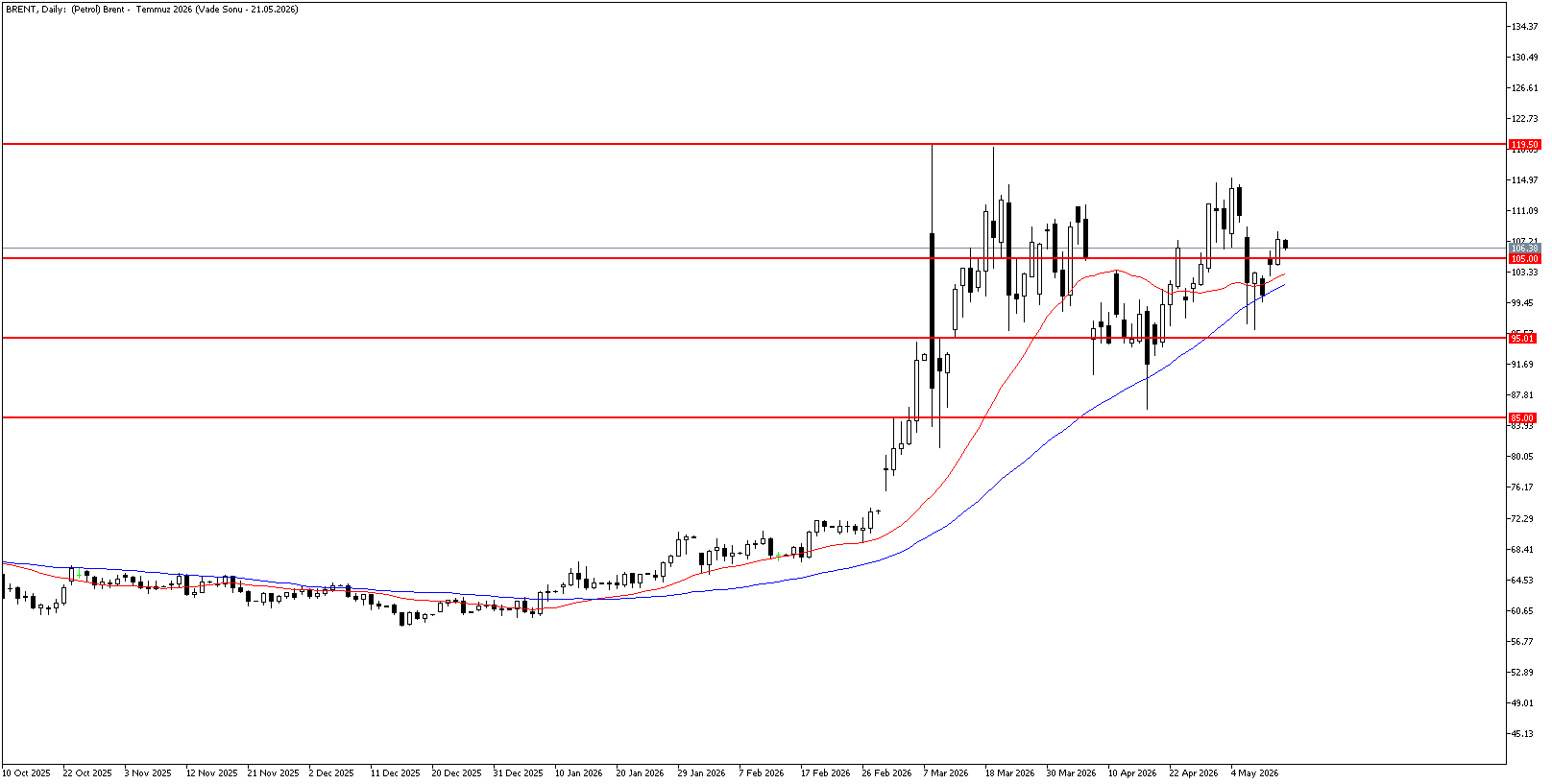 13 Mayıs 2026 Forex Analizi: Brent Petrol