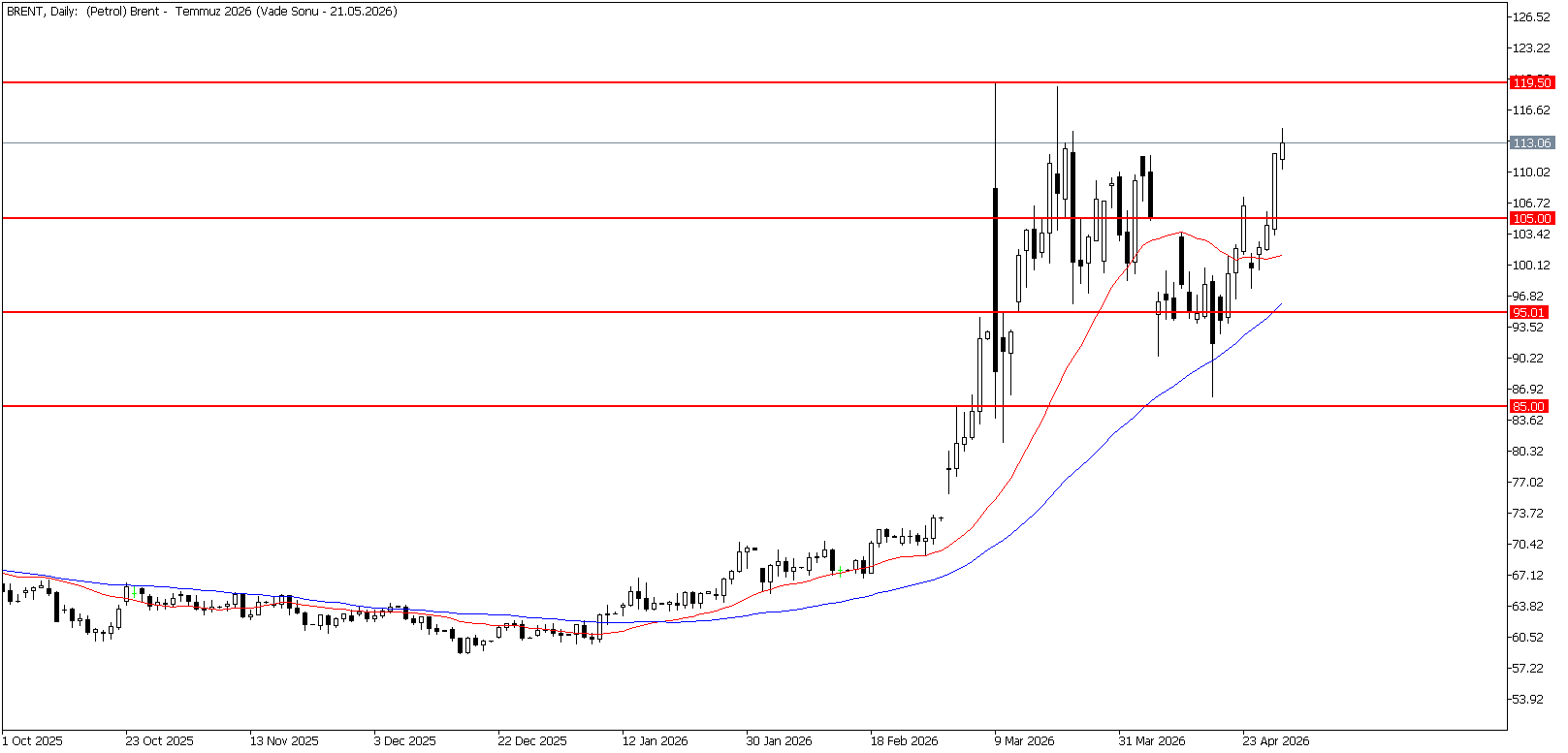 14 Mayıs 2026 Forex Analizi: Brent Petrol