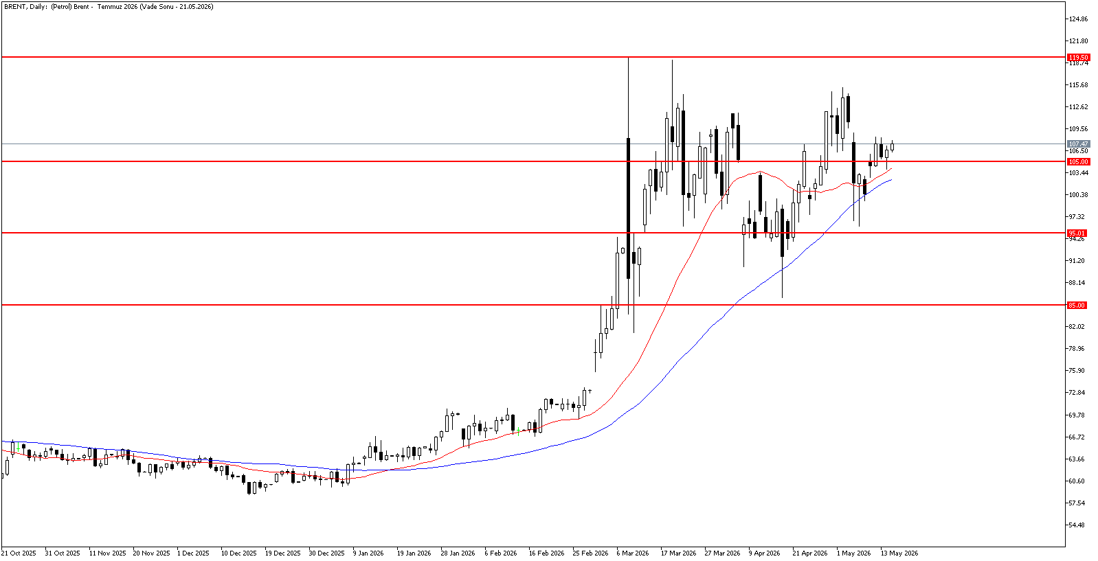 15 Mayıs 2026 Forex Analizi: Brent Petrol