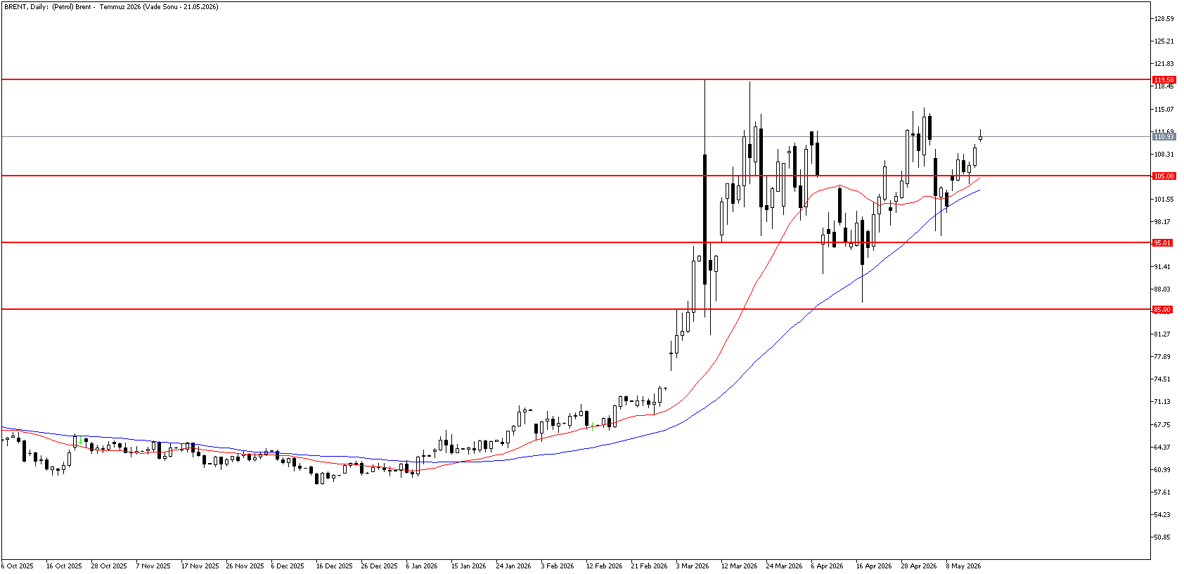 18 Mayıs 2026 Forex Analizi: Brent Petrol