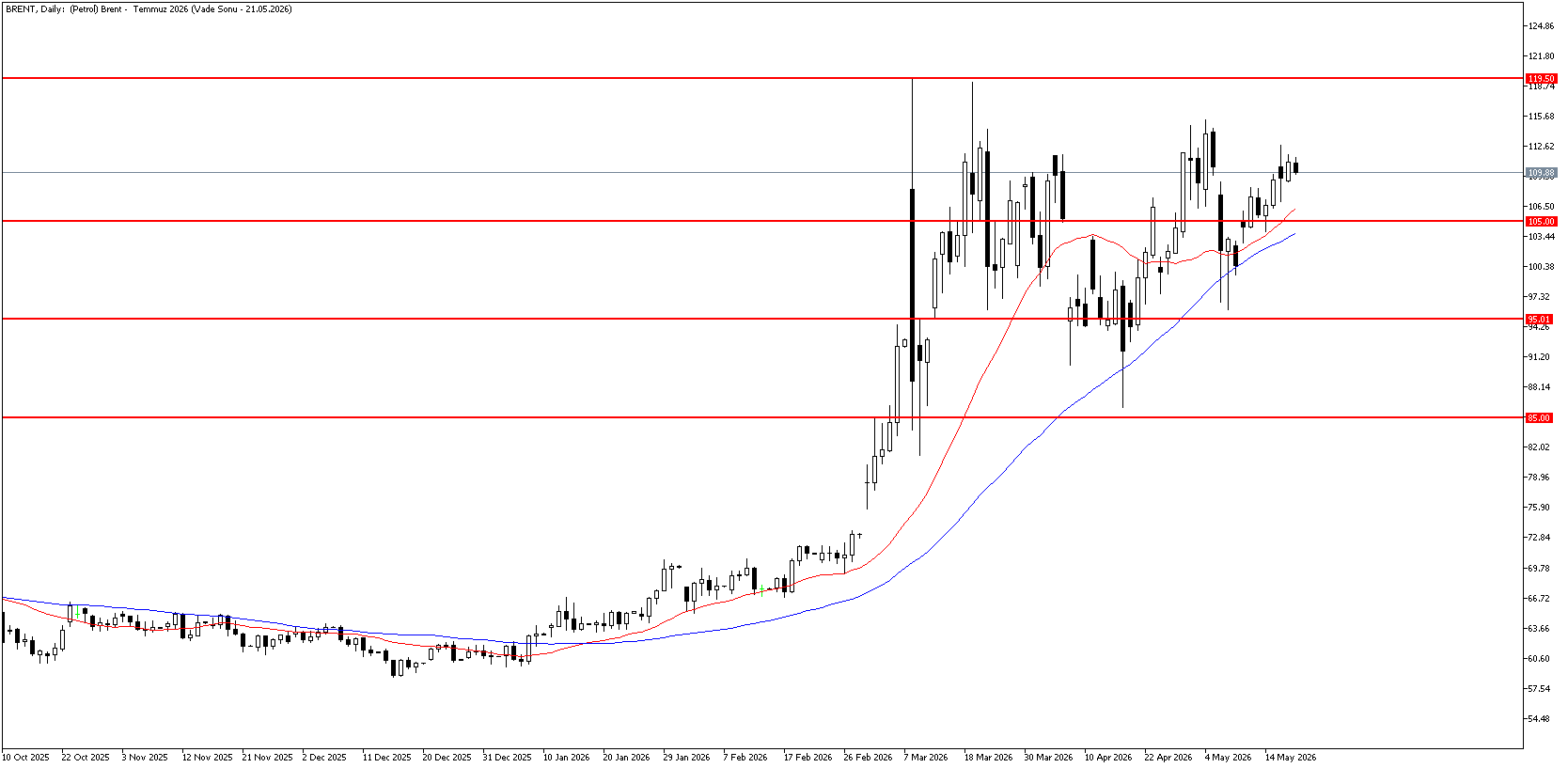 20 Mayıs 2026 Forex Analizi: Brent Petrol