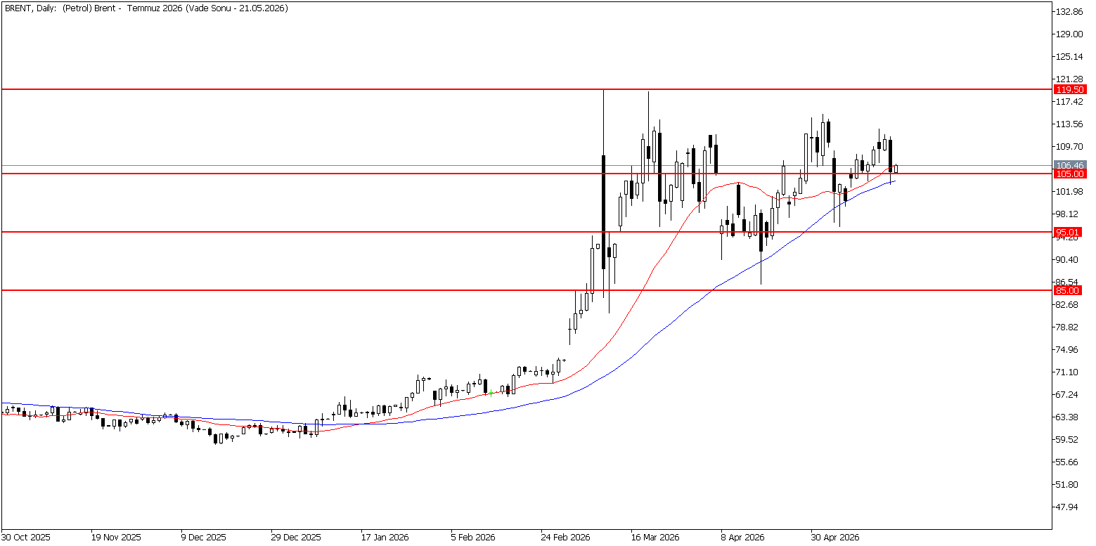 21 Mayıs 2026 Forex Analizi: Brent Petrol