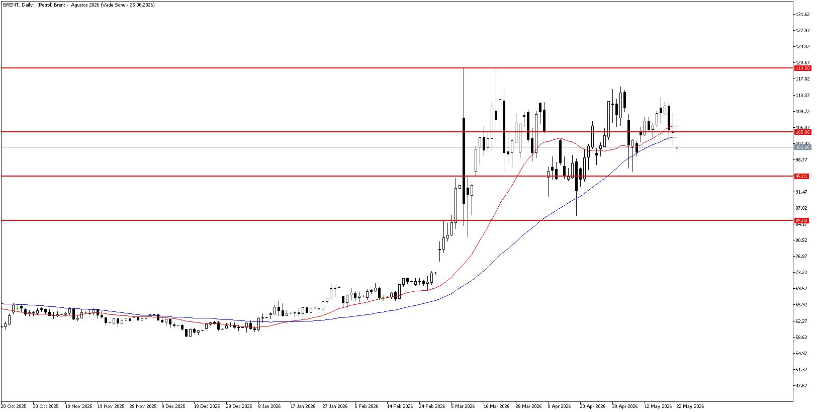 22 Mayıs 2026 Forex Analizi: Brent Petrol