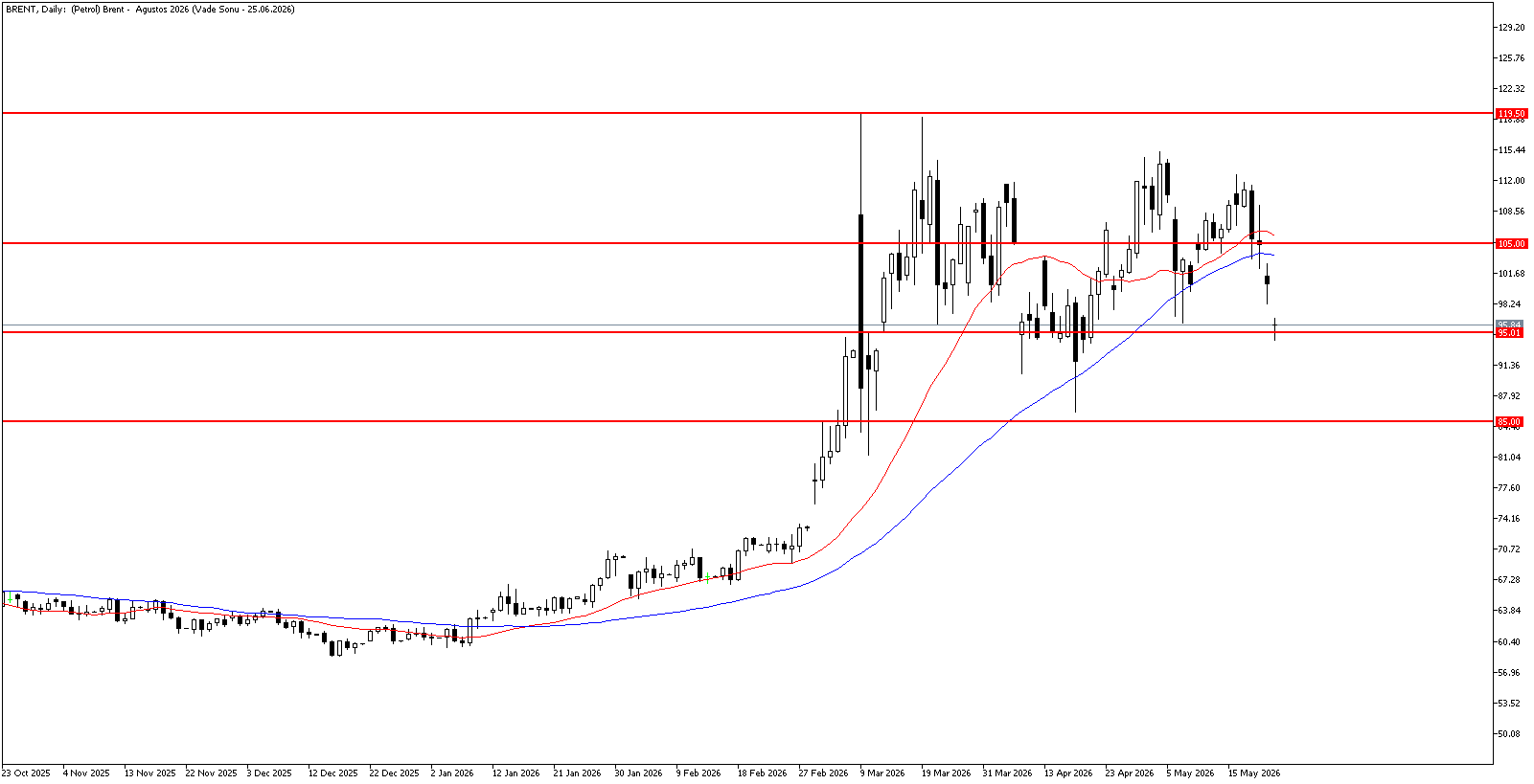 25 Mayıs 2026 Forex Analizi: Brent Petrol