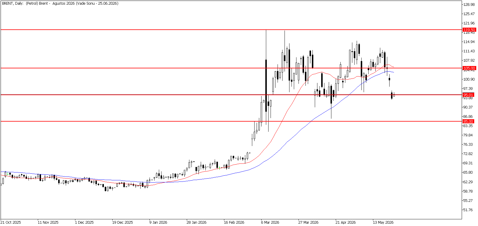 26 Mayıs 2026 Forex Analizi: Brent Petrol