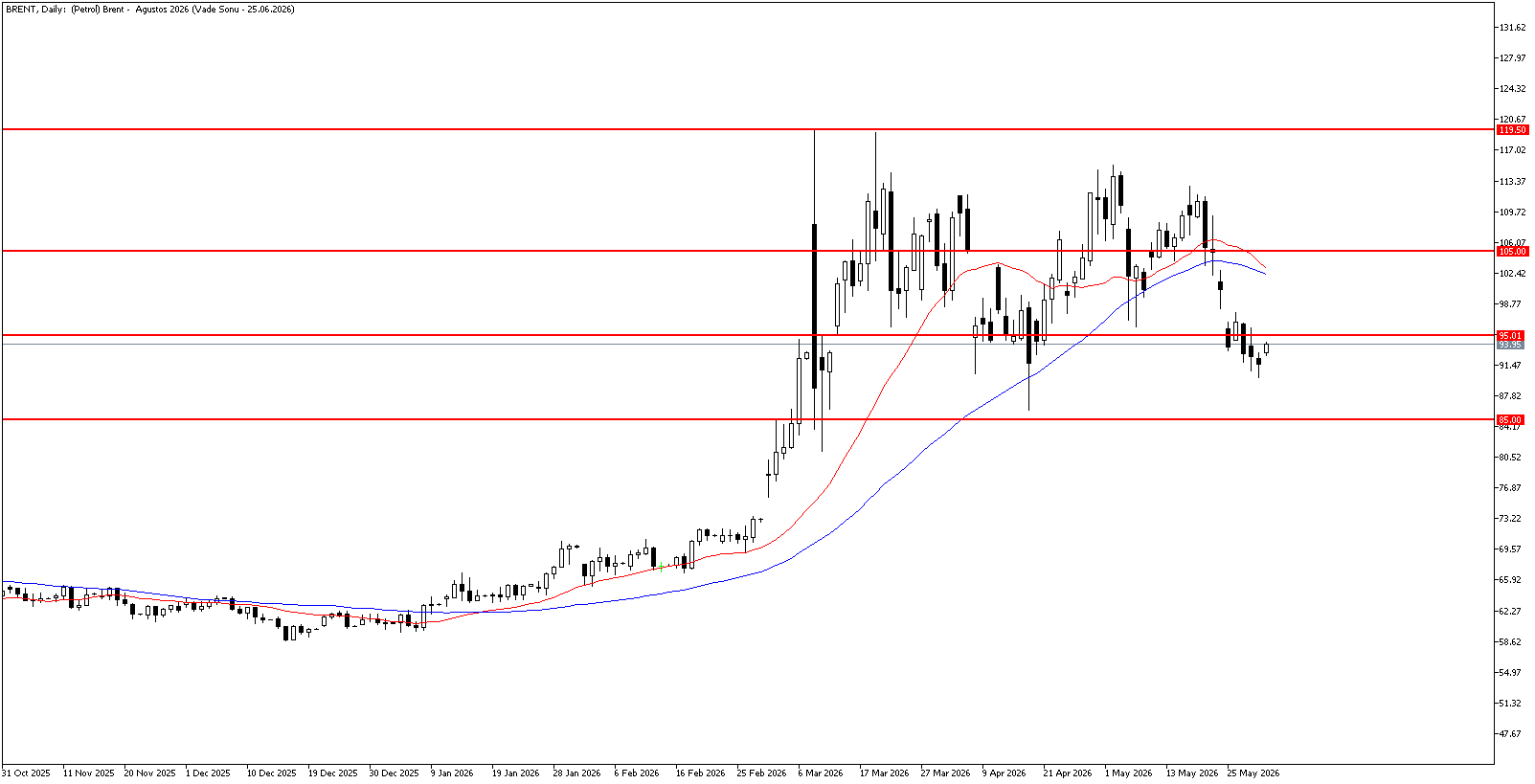 1 Haziran 2026 Forex Analizi: Brent Petrol