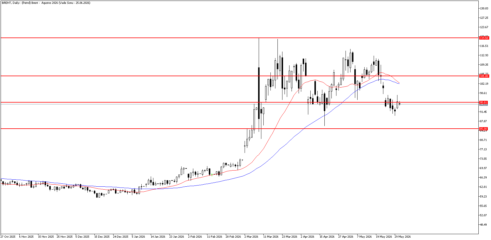 2 Haziran 2026 Forex Analizi: Brent Petrol