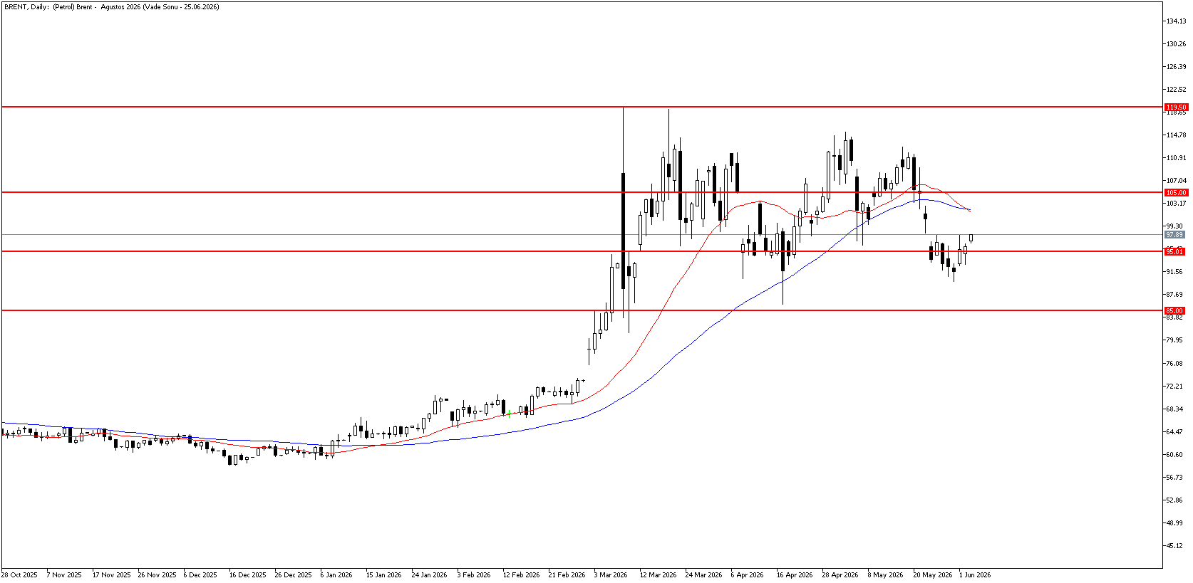 3 Haziran 2026 Forex Analizi: Brent Petrol