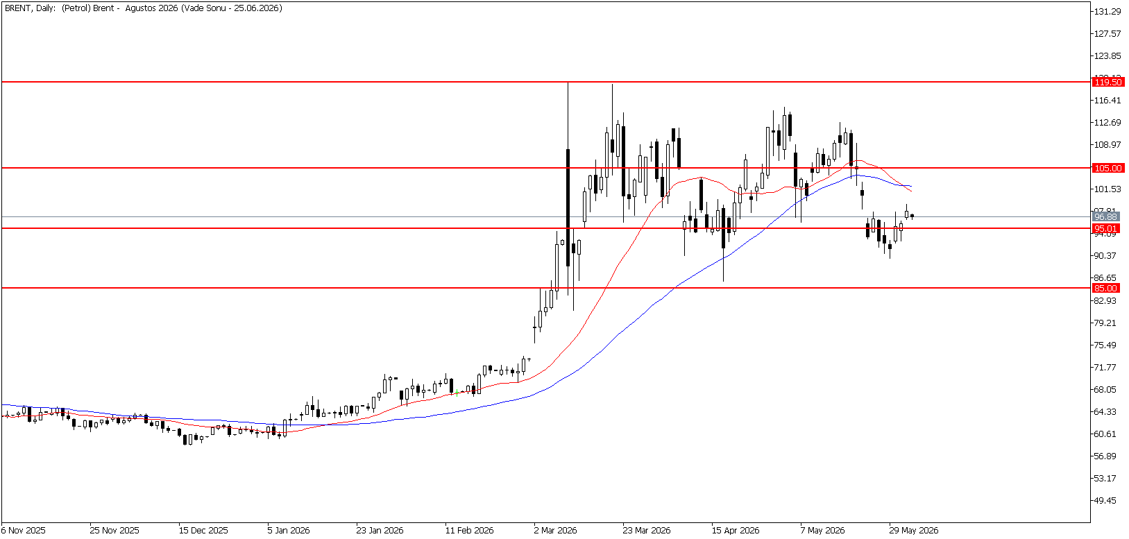 5 Haziran 2026 Forex Analizi: Brent Petrol