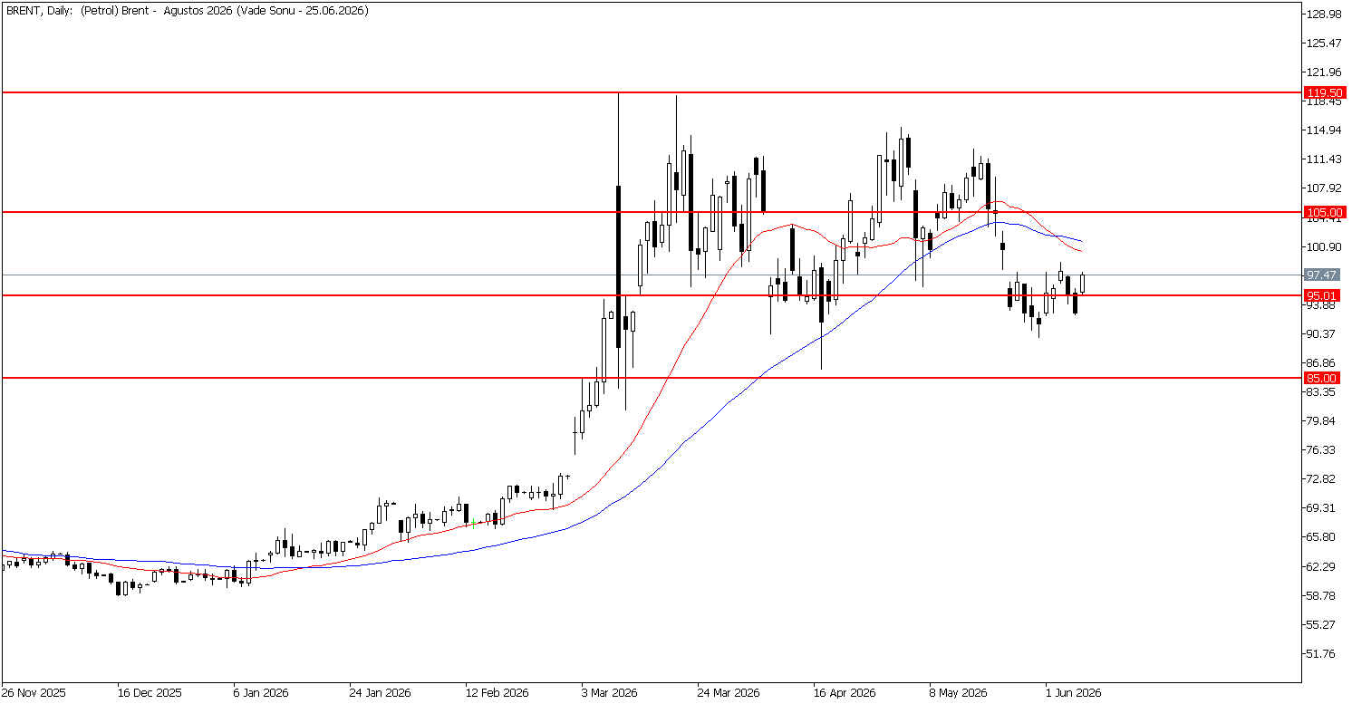 8 Haziran 2026 Forex Analizi: Brent Petrol