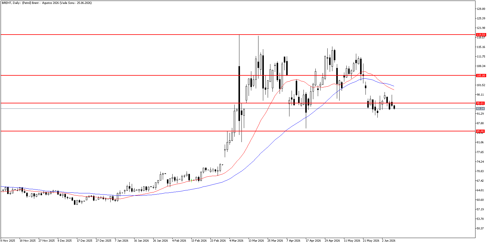 9 Haziran 2026 Forex Analizi: Brent Petrol