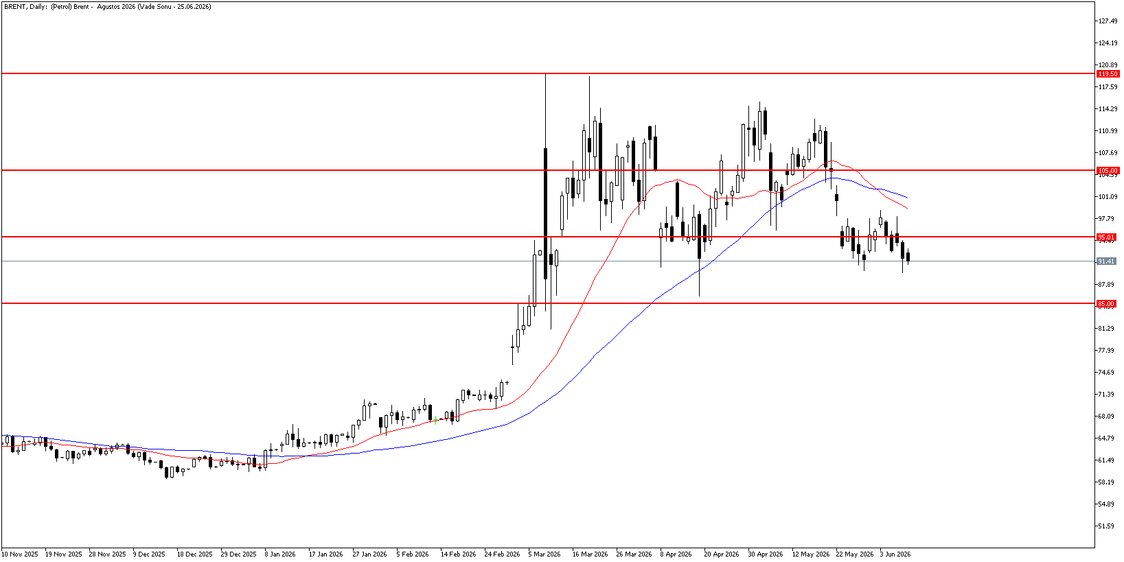 10 Haziran 2026 Forex Analizi: Brent Petrol