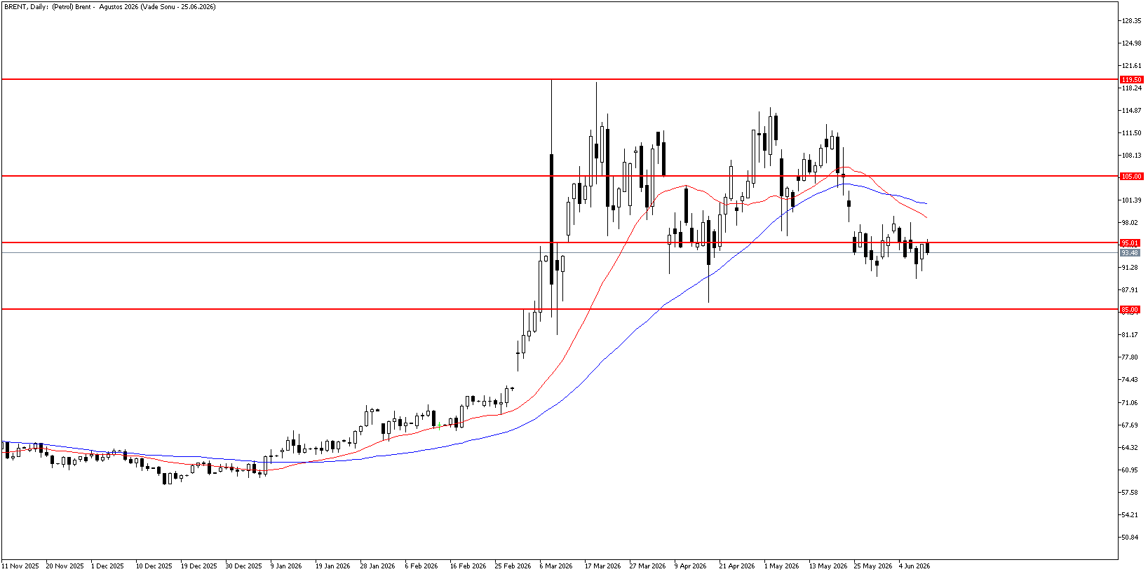 11 Haziran 2026 Forex Analizi: Brent Petrol