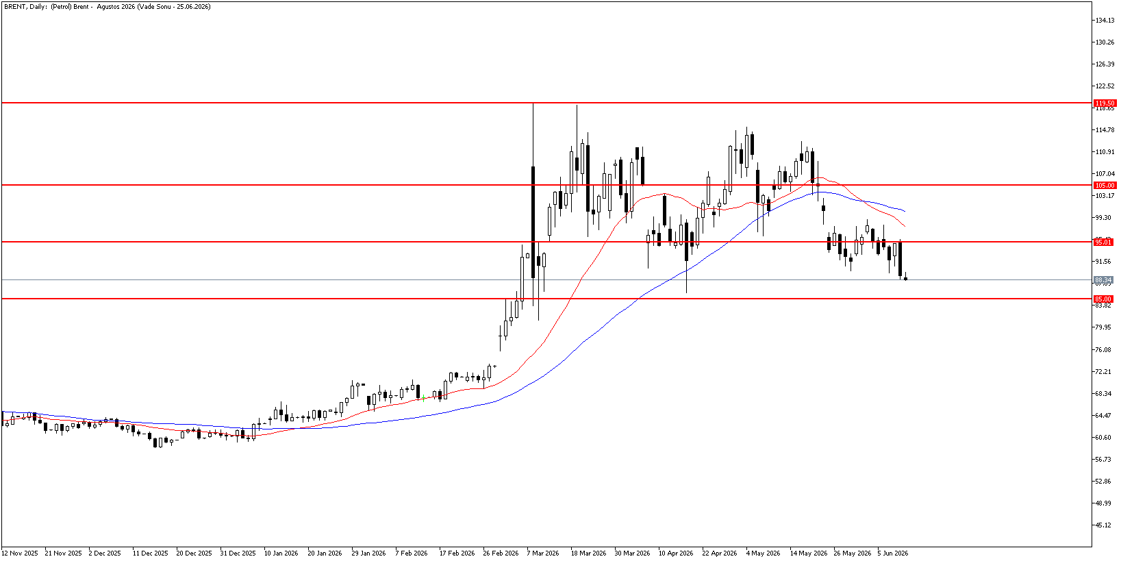 12 Haziran 2026 Forex Analizi: Brent Petrol