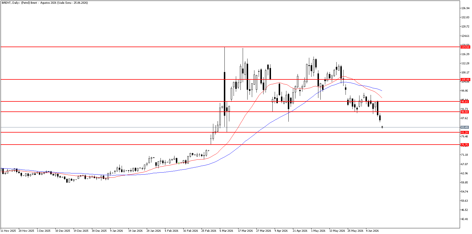 15 Haziran 2026 Forex Analizi: Brent Petrol