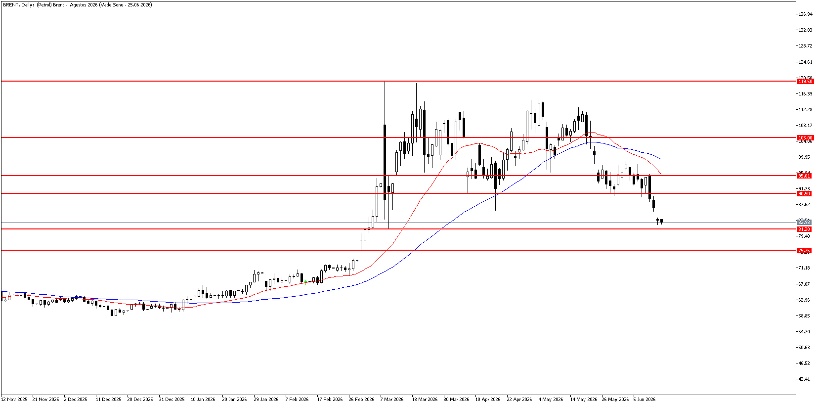 16 Haziran 2026 Forex Analizi: Brent Petrol