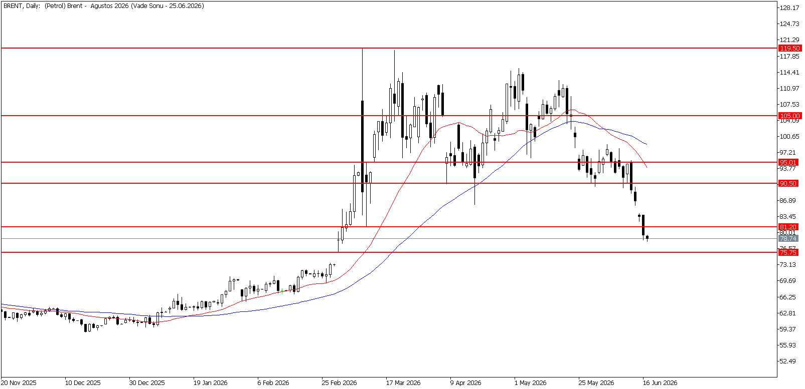 17 Haziran 2026 Forex Analizi: Brent Petrol