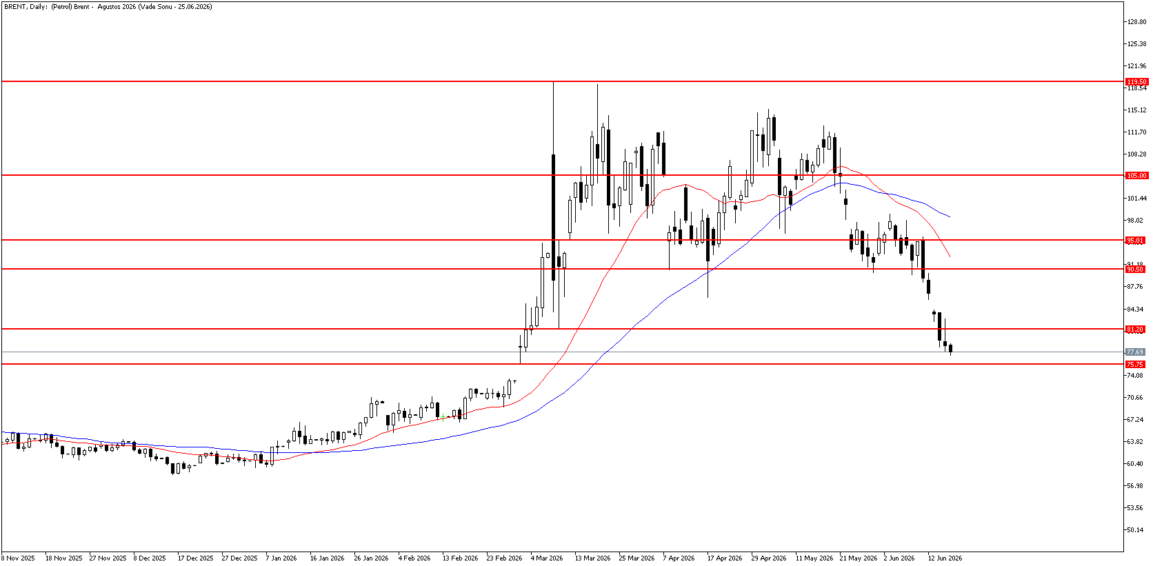 18 Haziran 2026 Forex Analizi: Brent Petrol