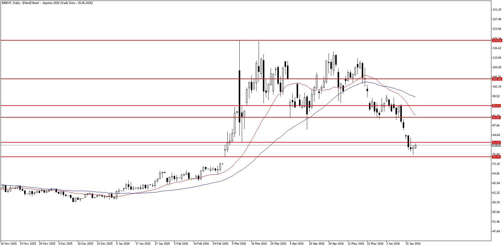 19 Haziran 2026 Forex Analizi: Brent Petrol