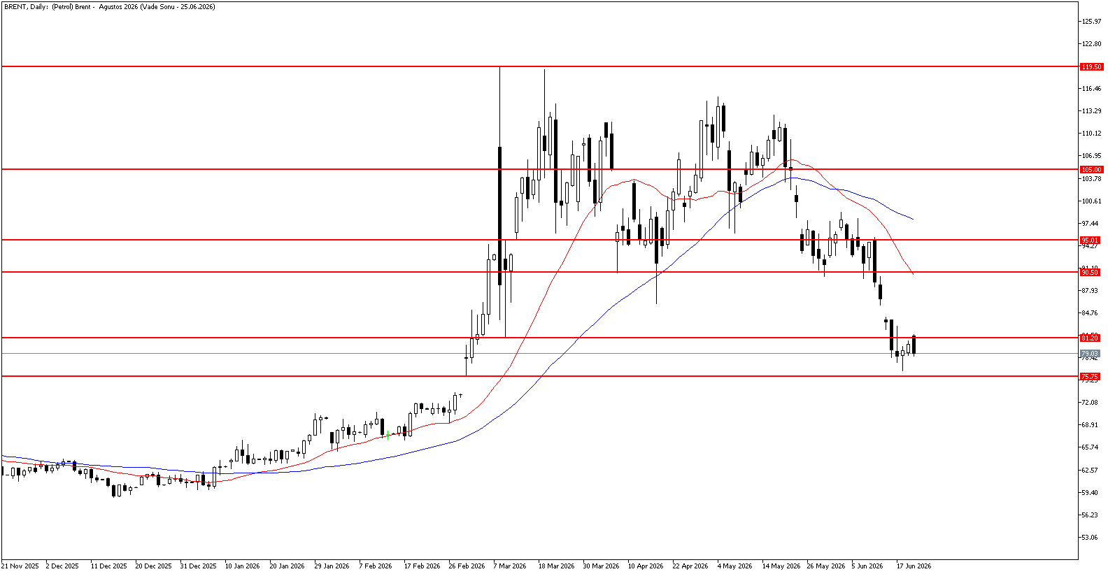 22 Haziran 2026 Forex Analizi: Brent Petrol