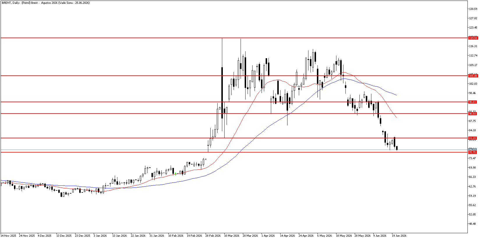 23 Haziran 2026 Forex Analizi: Brent Petrol