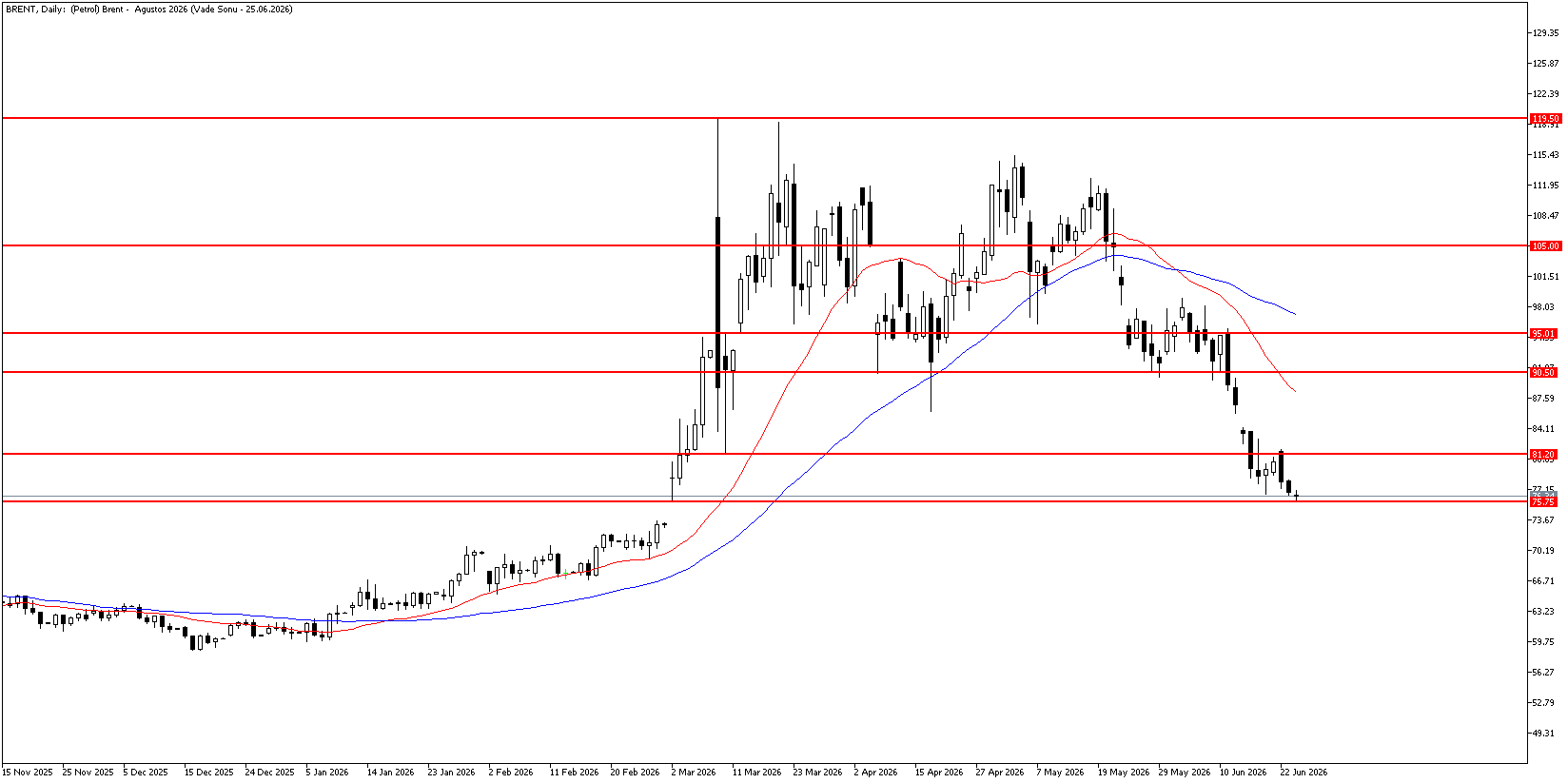 24 Haziran 2026 Forex Analizi: Brent Petrol