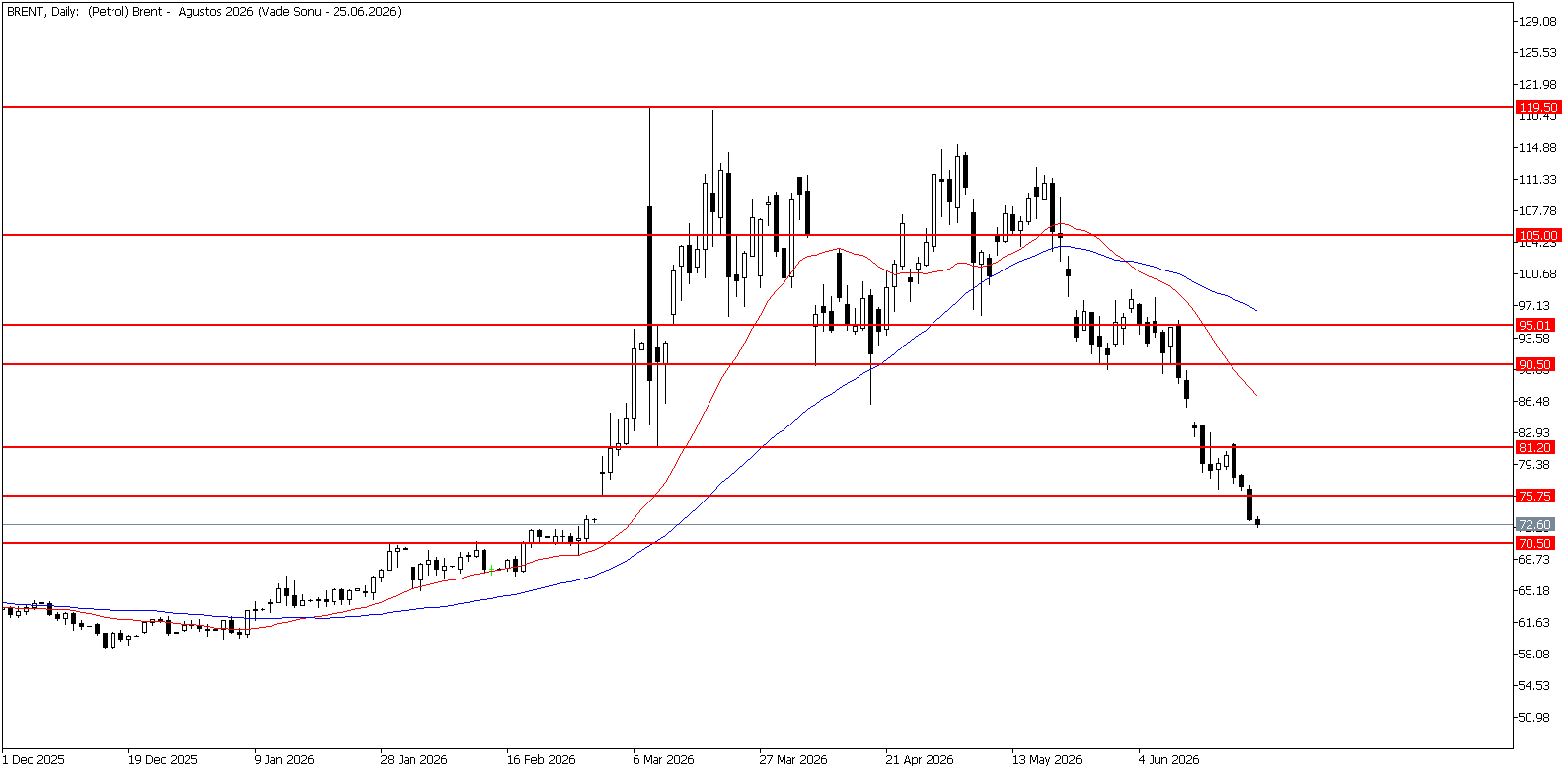 25 Haziran 2026 Forex Analizi: Brent Petrol