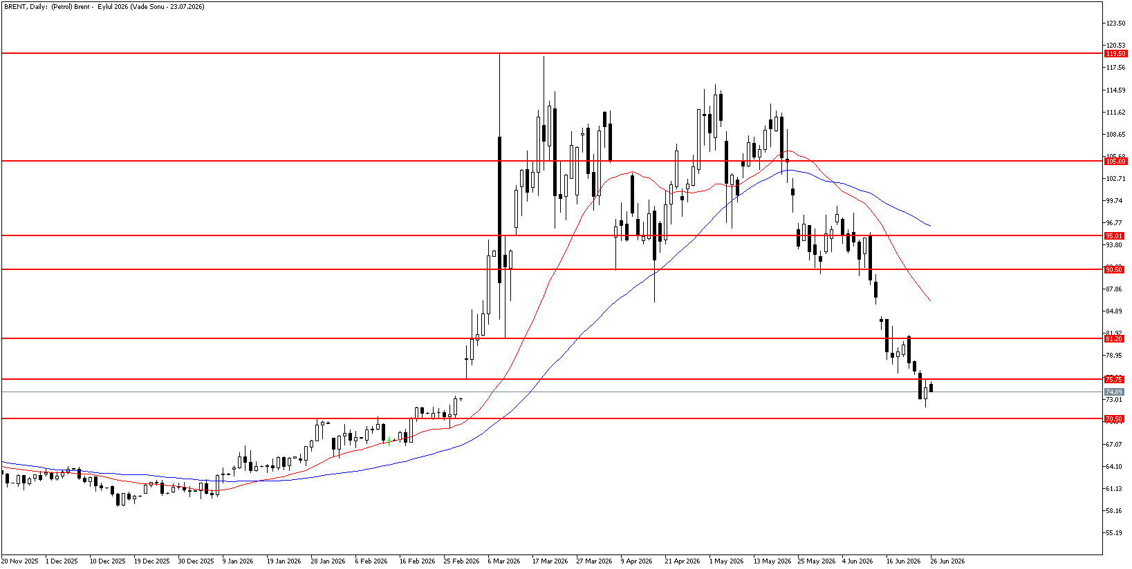 26 Haziran 2026 Forex Analizi: Brent Petrol