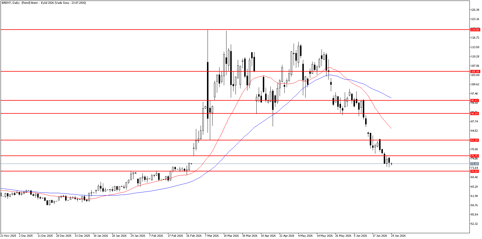 29 Haziran 2026 Forex Analizi: Brent Petrol