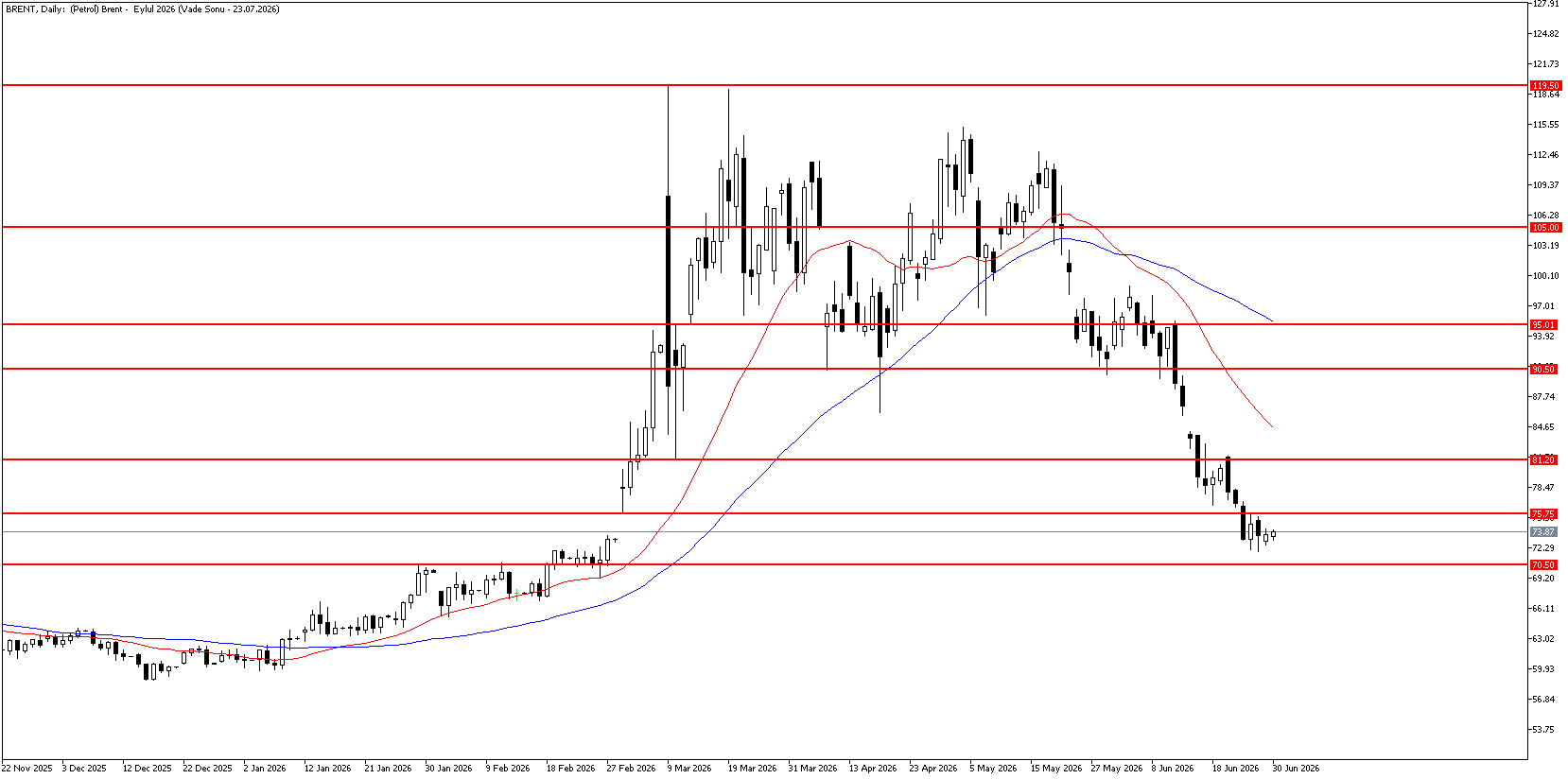 30 Haziran 2026 Forex Analizi: Brent Petrol