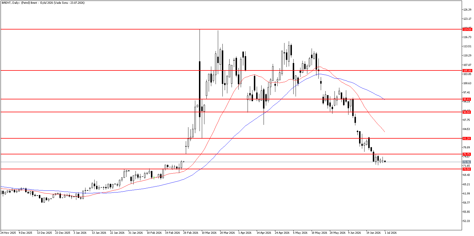 1 Temmuz 2026 Forex Analizi: Brent Petrol