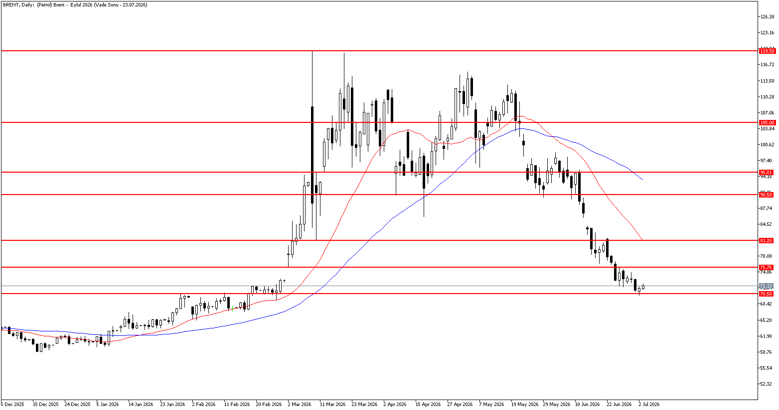 3 Temmuz 2026 Forex Analizi: Brent Petrol
