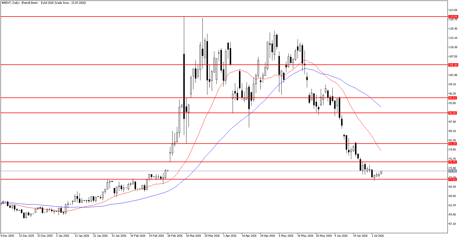 7 Temmuz 2026 Forex Analizi: Brent Petrol
