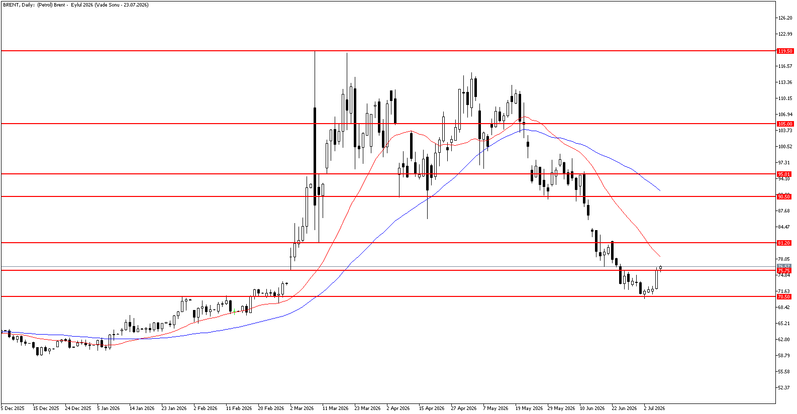 8 Temmuz 2026 Forex Analizi: Brent Petrol