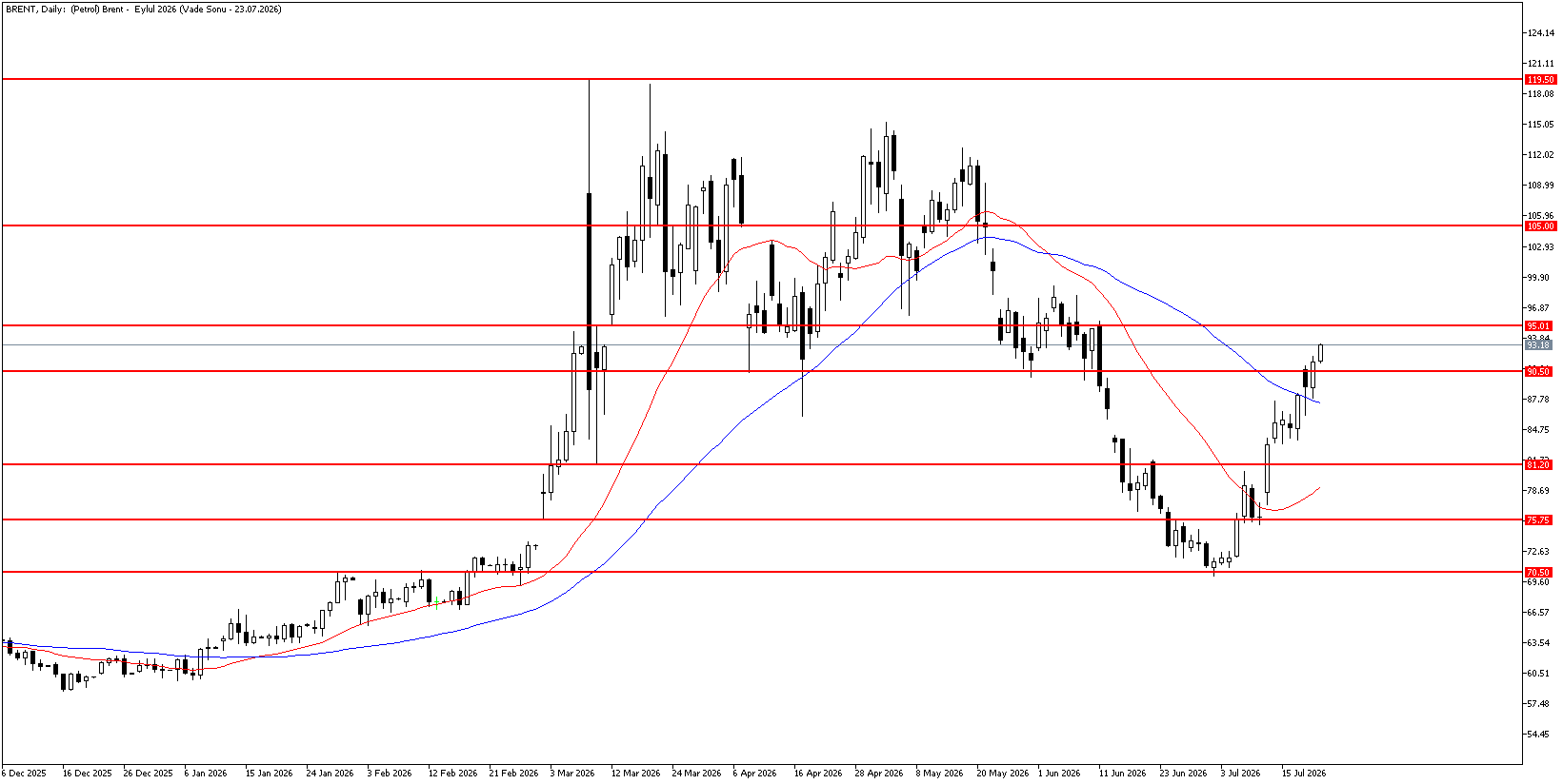 22 Temmuz 2026 Forex Analizi: Brent Petrol