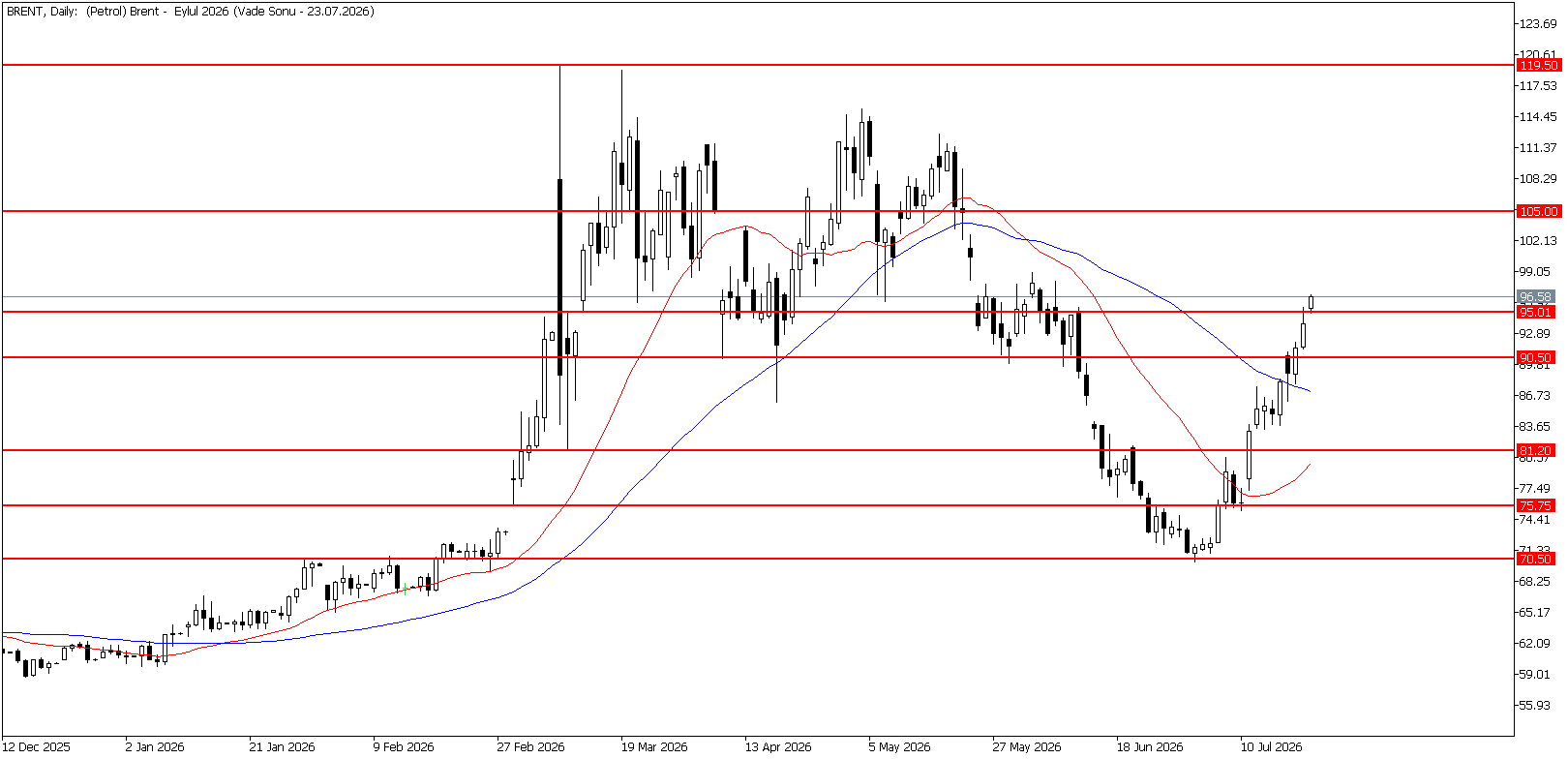 23 Temmuz 2026 Forex Analizi: Brent Petrol