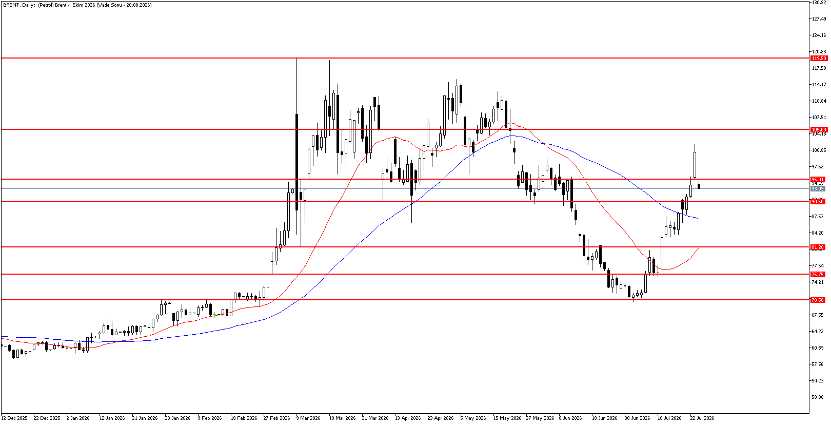 24 Temmuz 2026 Forex Analizi: Brent Petrol