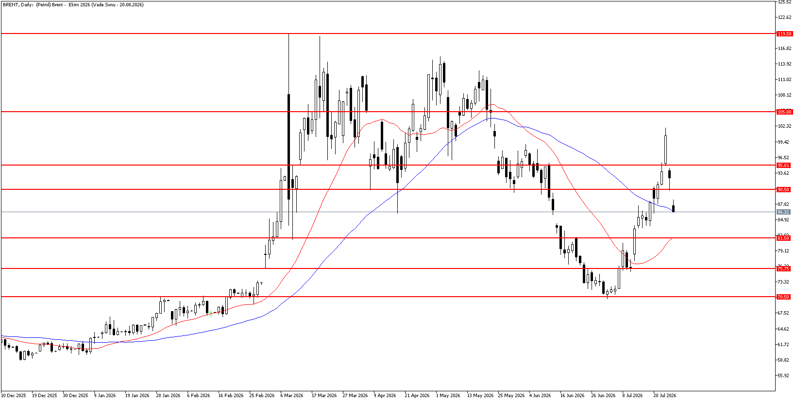 27 Temmuz 2026 Forex Analizi: Brent Petrol