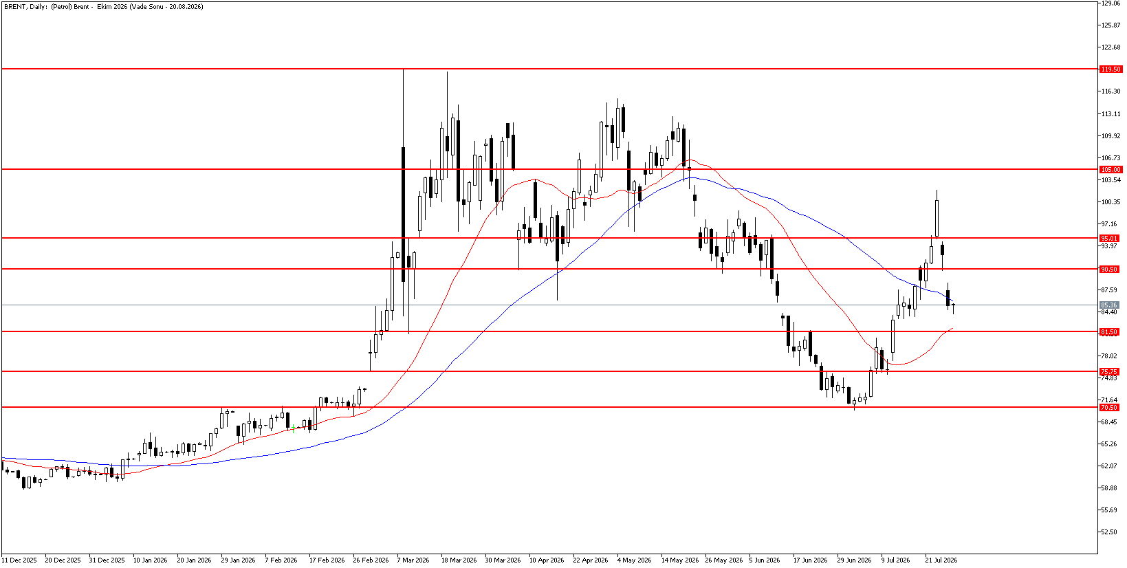 28 Temmuz 2026 Forex Analizi: Brent Petrol