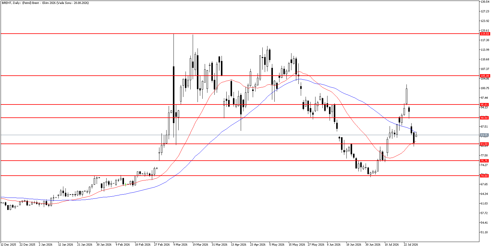 29 Temmuz 2026 Forex Analizi: Brent Petrol