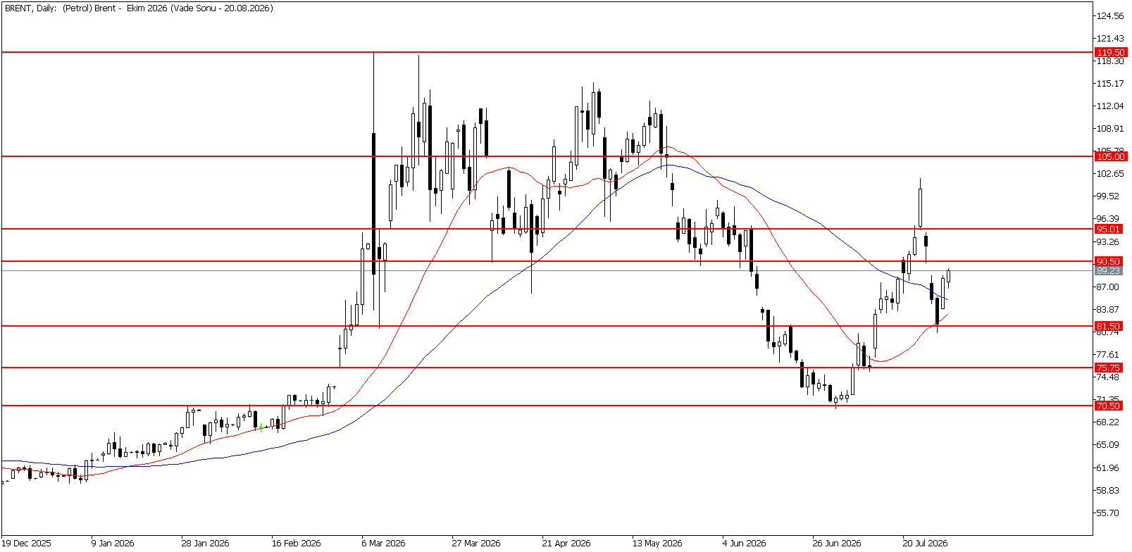 30 Temmuz 2026 Forex Analizi: Brent Petrol