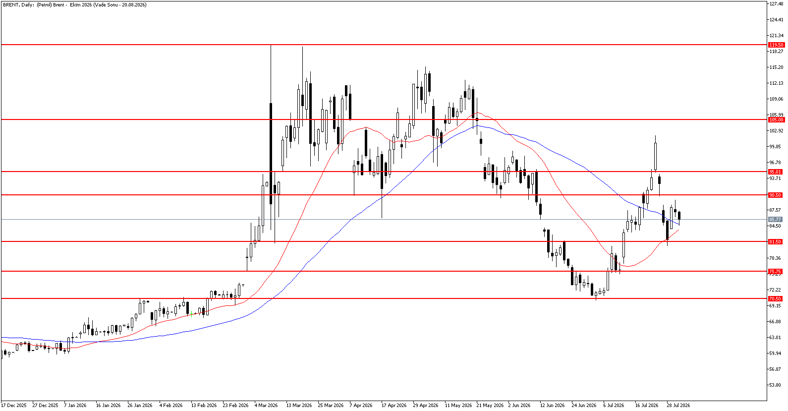 31 Temmuz 2026 Forex Analizi: Brent Petrol