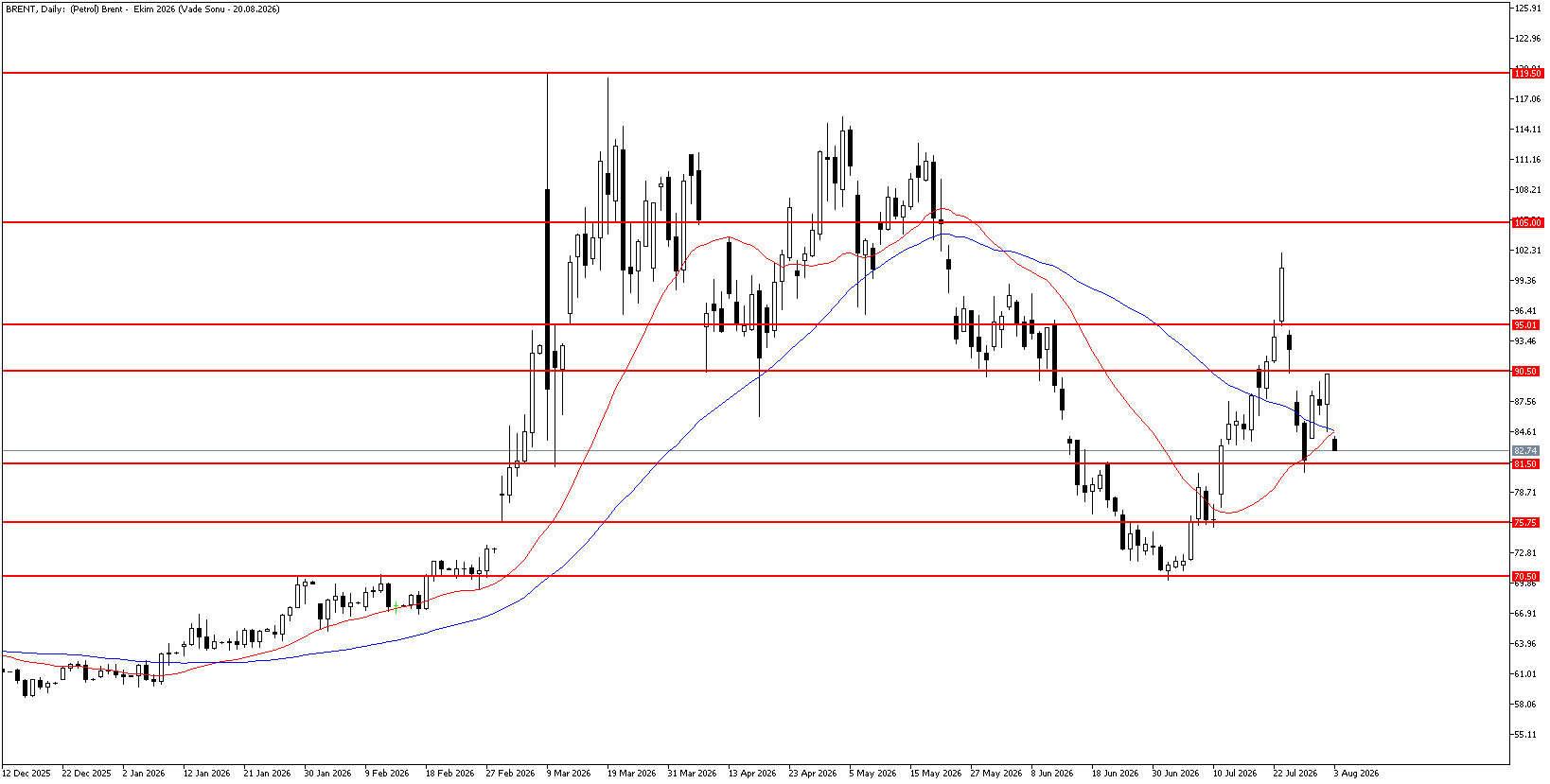 3 Ağustos 2026 Forex Analizi: Brent Petrol