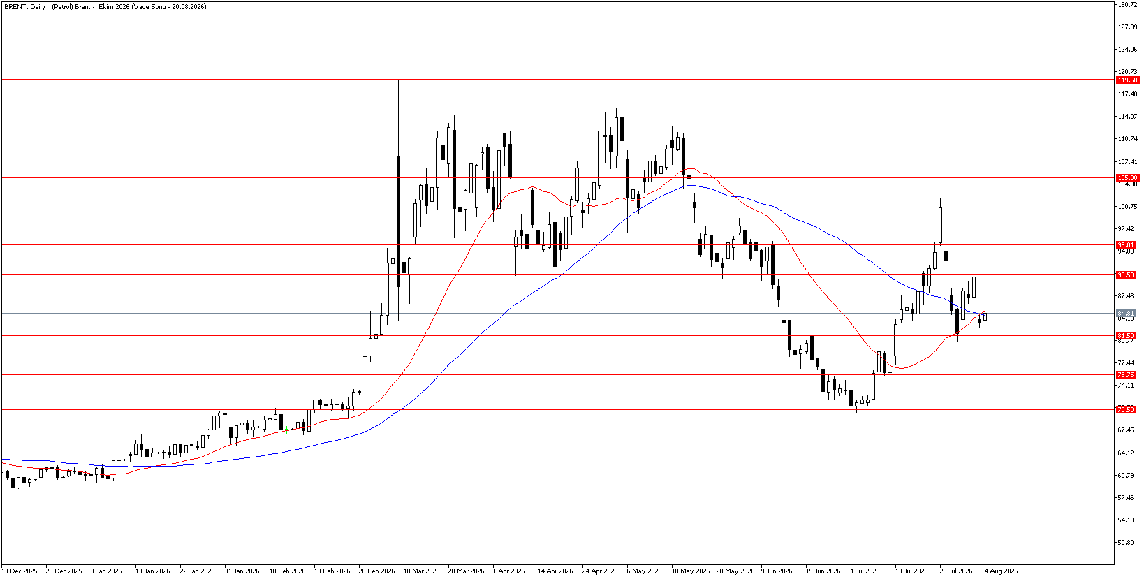 4 Ağustos 2026 Forex Analizi: Brent Petrol