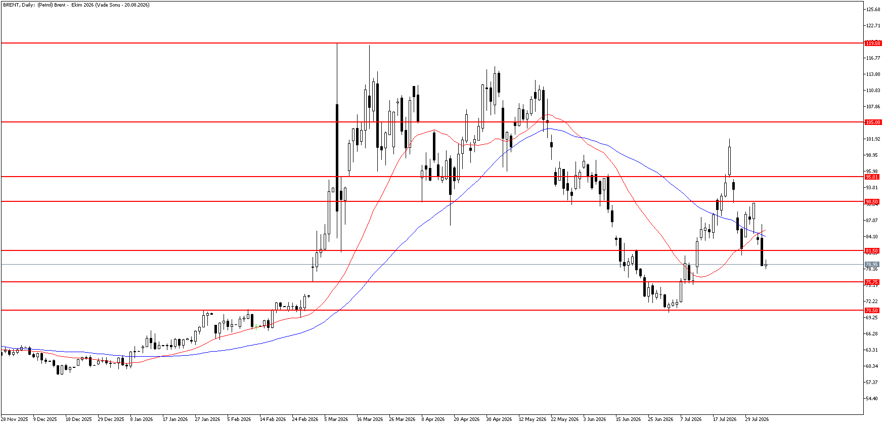 5 Ağustos 2026 Forex Analizi: Brent Petrol