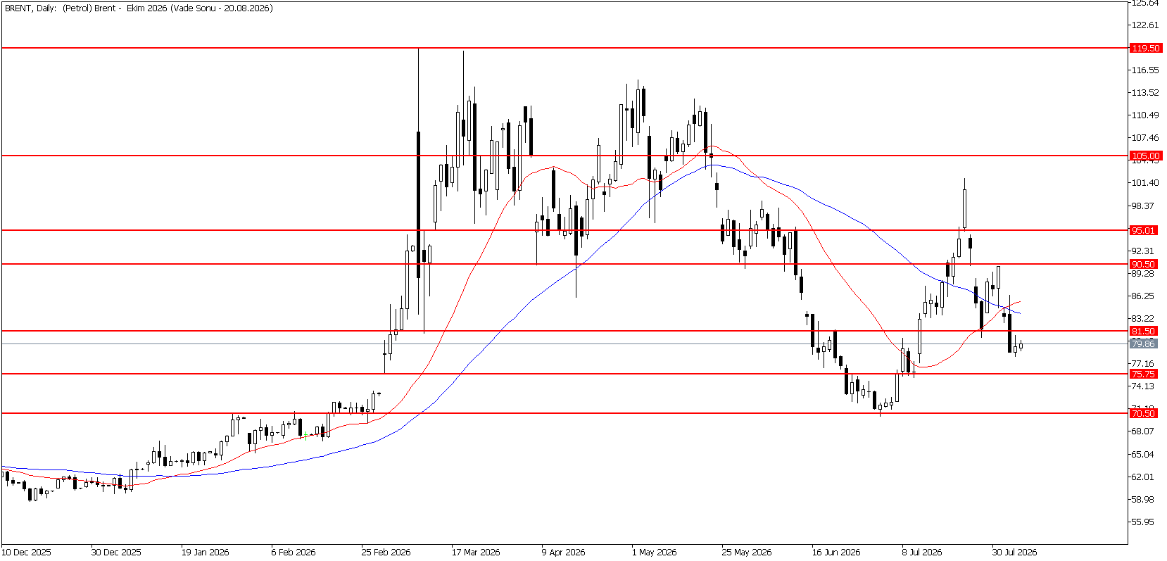 6 Ağustos 2026 Forex Analizi: Brent Petrol
