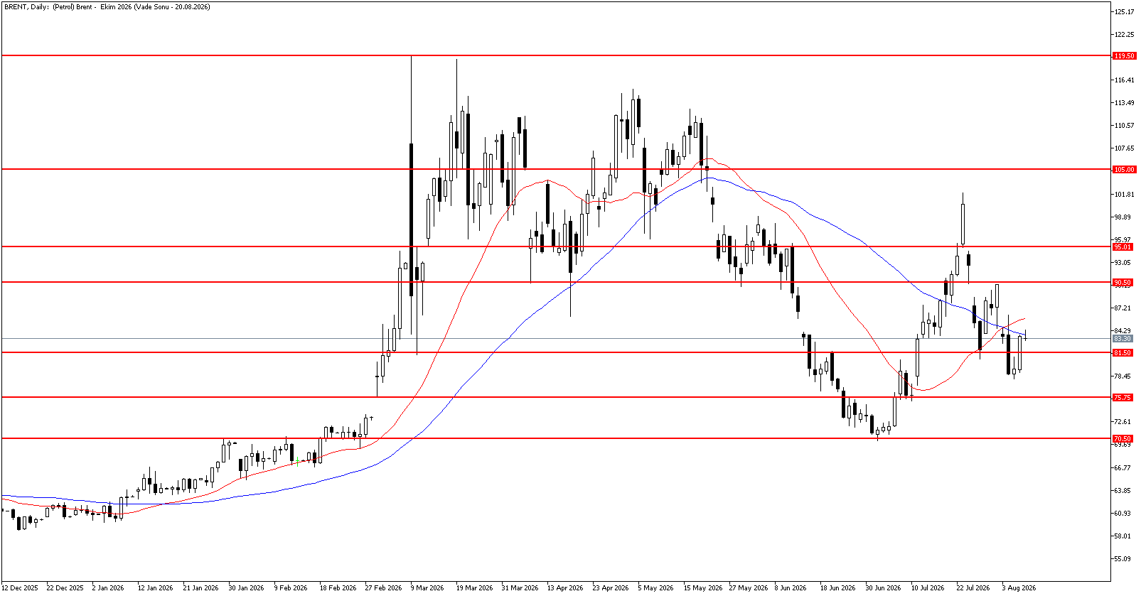 7 Ağustos 2026 Forex Analizi: Brent Petrol